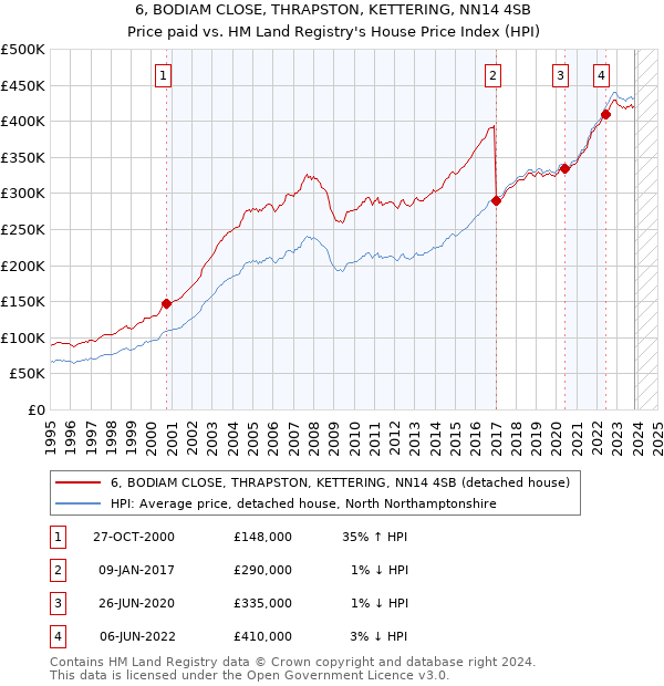 6, BODIAM CLOSE, THRAPSTON, KETTERING, NN14 4SB: Price paid vs HM Land Registry's House Price Index