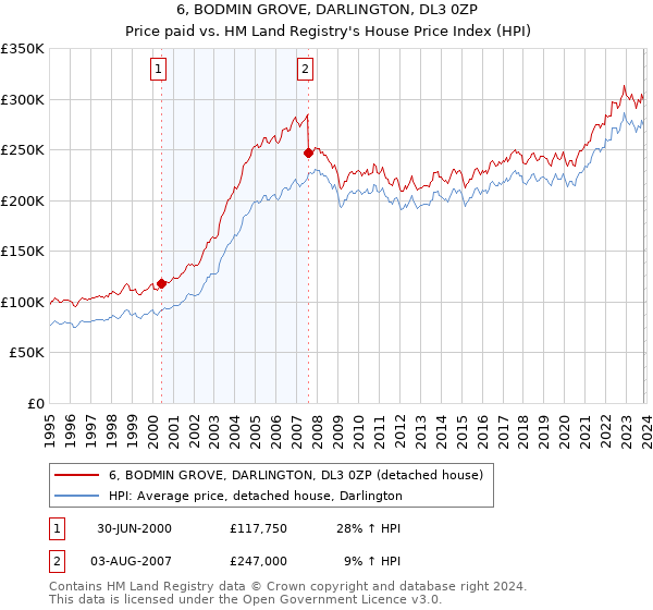 6, BODMIN GROVE, DARLINGTON, DL3 0ZP: Price paid vs HM Land Registry's House Price Index
