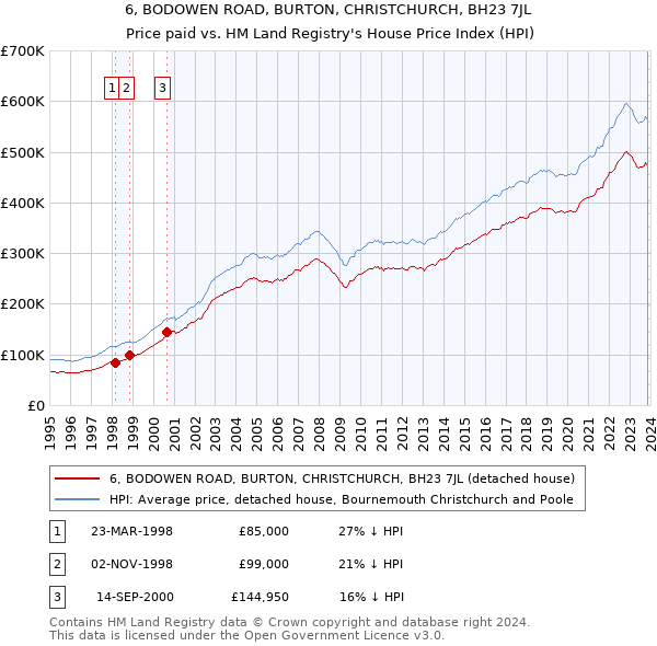 6, BODOWEN ROAD, BURTON, CHRISTCHURCH, BH23 7JL: Price paid vs HM Land Registry's House Price Index