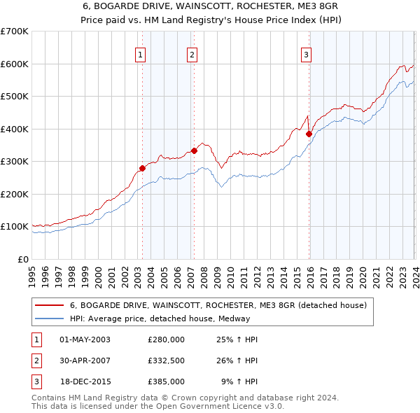 6, BOGARDE DRIVE, WAINSCOTT, ROCHESTER, ME3 8GR: Price paid vs HM Land Registry's House Price Index