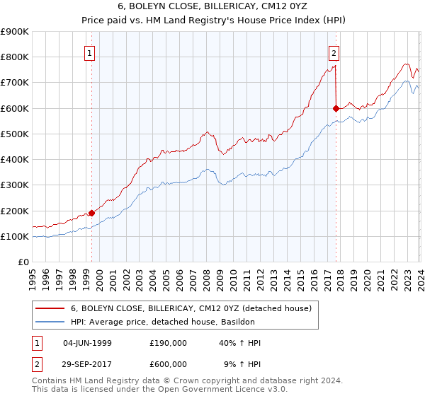 6, BOLEYN CLOSE, BILLERICAY, CM12 0YZ: Price paid vs HM Land Registry's House Price Index