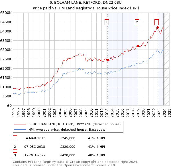 6, BOLHAM LANE, RETFORD, DN22 6SU: Price paid vs HM Land Registry's House Price Index