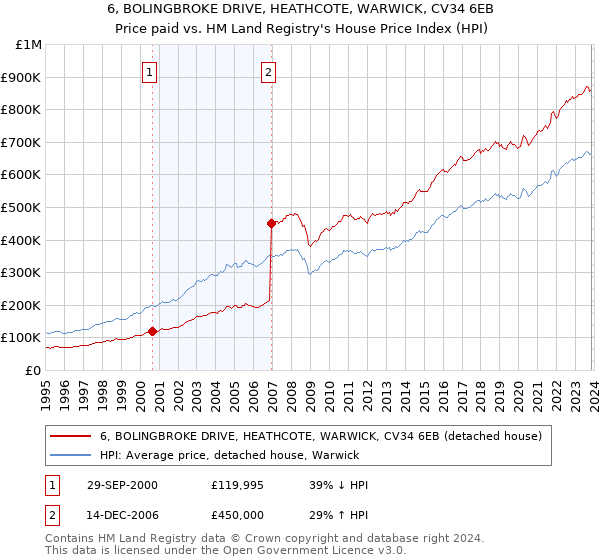 6, BOLINGBROKE DRIVE, HEATHCOTE, WARWICK, CV34 6EB: Price paid vs HM Land Registry's House Price Index