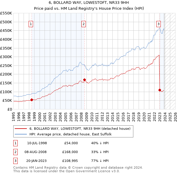 6, BOLLARD WAY, LOWESTOFT, NR33 9HH: Price paid vs HM Land Registry's House Price Index