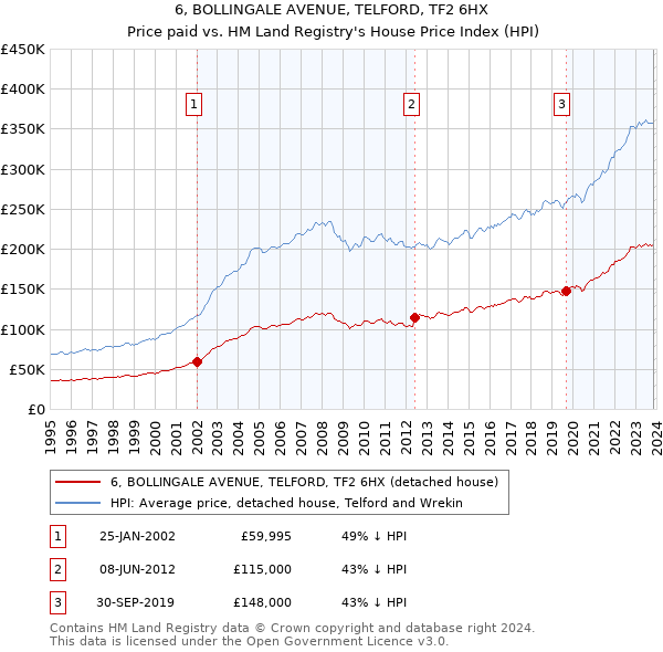 6, BOLLINGALE AVENUE, TELFORD, TF2 6HX: Price paid vs HM Land Registry's House Price Index