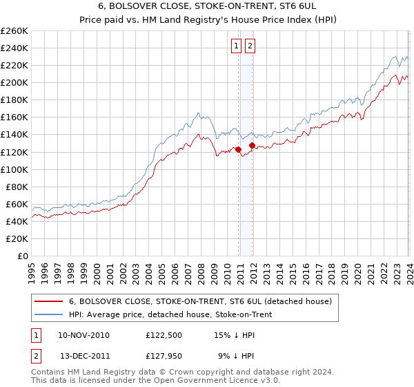 6, BOLSOVER CLOSE, STOKE-ON-TRENT, ST6 6UL: Price paid vs HM Land Registry's House Price Index