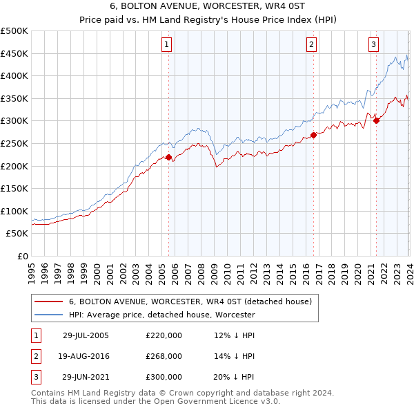 6, BOLTON AVENUE, WORCESTER, WR4 0ST: Price paid vs HM Land Registry's House Price Index