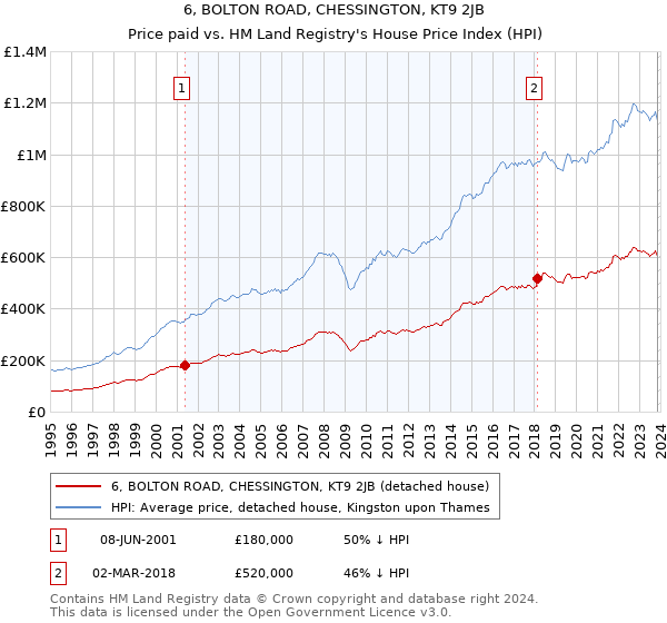 6, BOLTON ROAD, CHESSINGTON, KT9 2JB: Price paid vs HM Land Registry's House Price Index