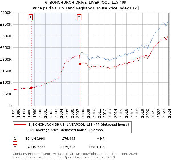 6, BONCHURCH DRIVE, LIVERPOOL, L15 4PP: Price paid vs HM Land Registry's House Price Index