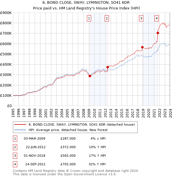 6, BOND CLOSE, SWAY, LYMINGTON, SO41 6DR: Price paid vs HM Land Registry's House Price Index