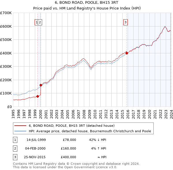 6, BOND ROAD, POOLE, BH15 3RT: Price paid vs HM Land Registry's House Price Index