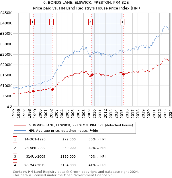 6, BONDS LANE, ELSWICK, PRESTON, PR4 3ZE: Price paid vs HM Land Registry's House Price Index