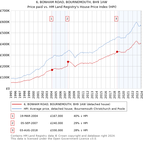 6, BONHAM ROAD, BOURNEMOUTH, BH9 1AW: Price paid vs HM Land Registry's House Price Index