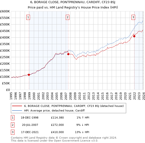 6, BORAGE CLOSE, PONTPRENNAU, CARDIFF, CF23 8SJ: Price paid vs HM Land Registry's House Price Index