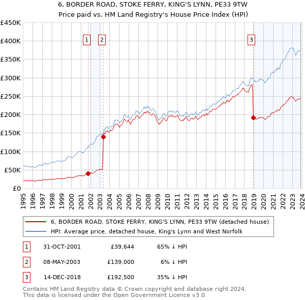 6, BORDER ROAD, STOKE FERRY, KING'S LYNN, PE33 9TW: Price paid vs HM Land Registry's House Price Index