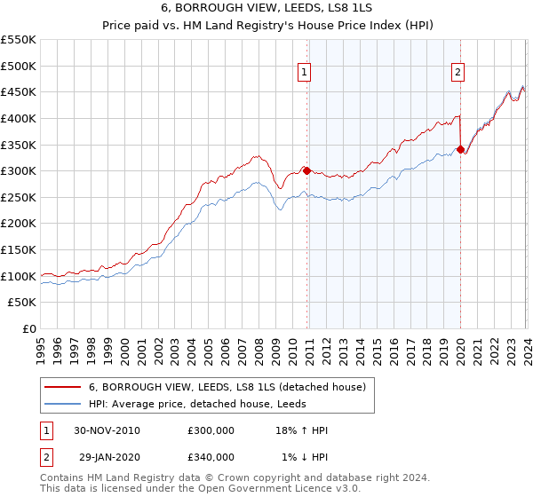 6, BORROUGH VIEW, LEEDS, LS8 1LS: Price paid vs HM Land Registry's House Price Index