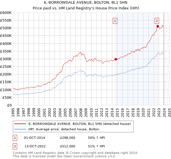 6, BORROWDALE AVENUE, BOLTON, BL1 5HN: Price paid vs HM Land Registry's House Price Index