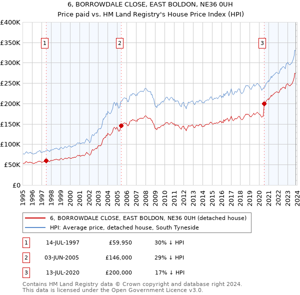 6, BORROWDALE CLOSE, EAST BOLDON, NE36 0UH: Price paid vs HM Land Registry's House Price Index