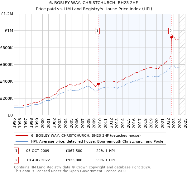 6, BOSLEY WAY, CHRISTCHURCH, BH23 2HF: Price paid vs HM Land Registry's House Price Index