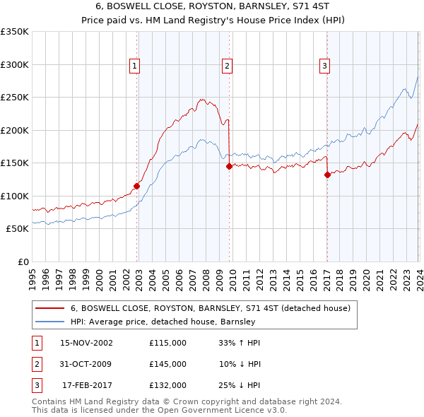 6, BOSWELL CLOSE, ROYSTON, BARNSLEY, S71 4ST: Price paid vs HM Land Registry's House Price Index