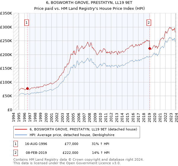 6, BOSWORTH GROVE, PRESTATYN, LL19 9ET: Price paid vs HM Land Registry's House Price Index