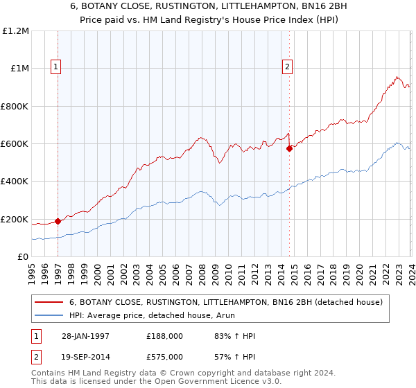 6, BOTANY CLOSE, RUSTINGTON, LITTLEHAMPTON, BN16 2BH: Price paid vs HM Land Registry's House Price Index