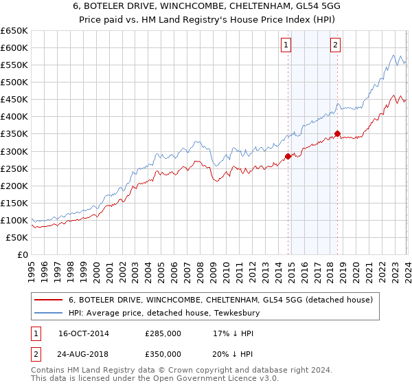 6, BOTELER DRIVE, WINCHCOMBE, CHELTENHAM, GL54 5GG: Price paid vs HM Land Registry's House Price Index
