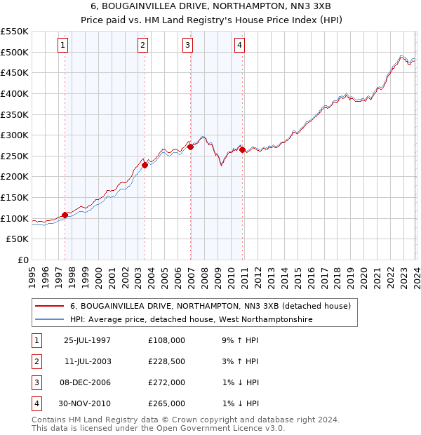 6, BOUGAINVILLEA DRIVE, NORTHAMPTON, NN3 3XB: Price paid vs HM Land Registry's House Price Index