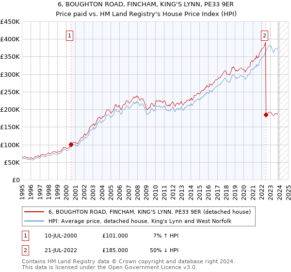 6, BOUGHTON ROAD, FINCHAM, KING'S LYNN, PE33 9ER: Price paid vs HM Land Registry's House Price Index