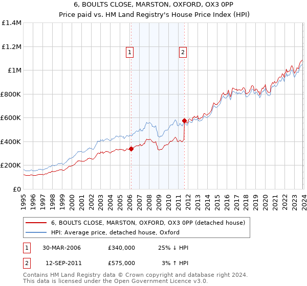 6, BOULTS CLOSE, MARSTON, OXFORD, OX3 0PP: Price paid vs HM Land Registry's House Price Index