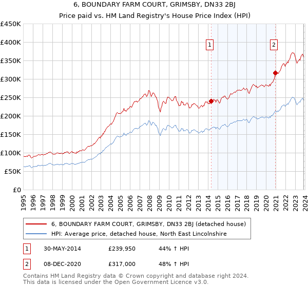 6, BOUNDARY FARM COURT, GRIMSBY, DN33 2BJ: Price paid vs HM Land Registry's House Price Index