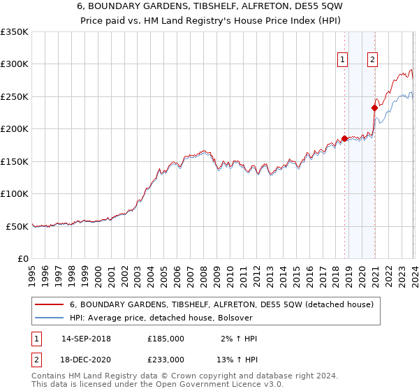 6, BOUNDARY GARDENS, TIBSHELF, ALFRETON, DE55 5QW: Price paid vs HM Land Registry's House Price Index