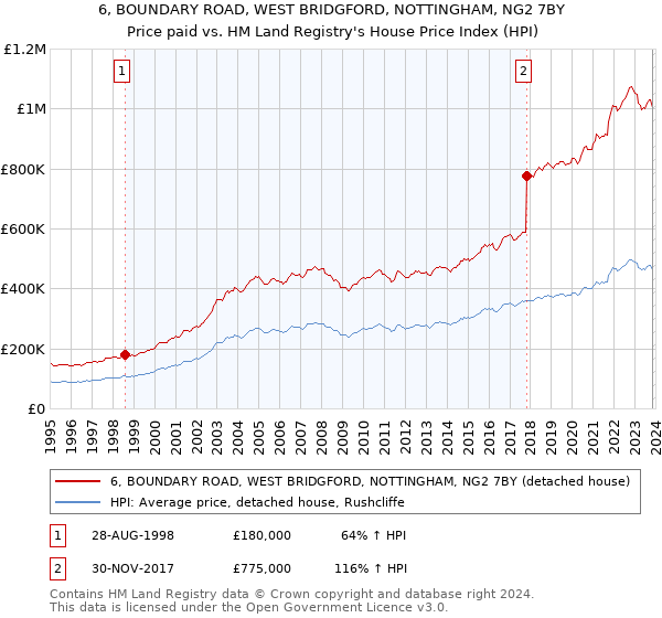 6, BOUNDARY ROAD, WEST BRIDGFORD, NOTTINGHAM, NG2 7BY: Price paid vs HM Land Registry's House Price Index