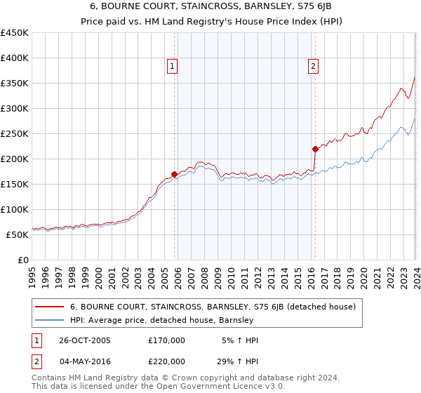6, BOURNE COURT, STAINCROSS, BARNSLEY, S75 6JB: Price paid vs HM Land Registry's House Price Index