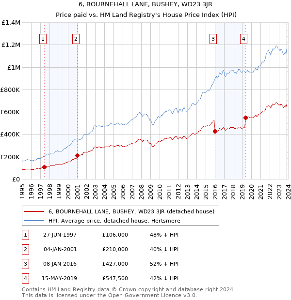 6, BOURNEHALL LANE, BUSHEY, WD23 3JR: Price paid vs HM Land Registry's House Price Index