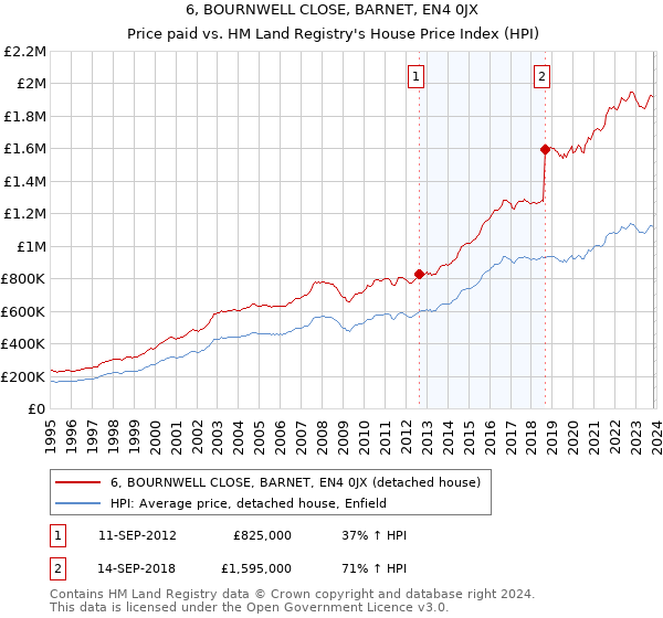 6, BOURNWELL CLOSE, BARNET, EN4 0JX: Price paid vs HM Land Registry's House Price Index
