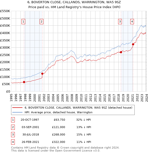 6, BOVERTON CLOSE, CALLANDS, WARRINGTON, WA5 9SZ: Price paid vs HM Land Registry's House Price Index