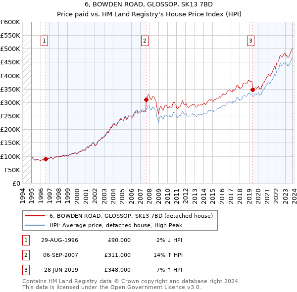 6, BOWDEN ROAD, GLOSSOP, SK13 7BD: Price paid vs HM Land Registry's House Price Index