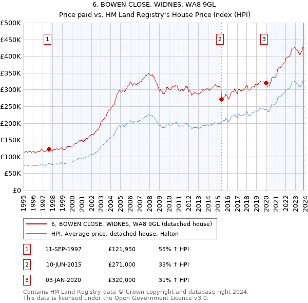 6, BOWEN CLOSE, WIDNES, WA8 9GL: Price paid vs HM Land Registry's House Price Index