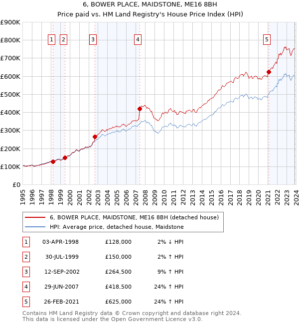 6, BOWER PLACE, MAIDSTONE, ME16 8BH: Price paid vs HM Land Registry's House Price Index