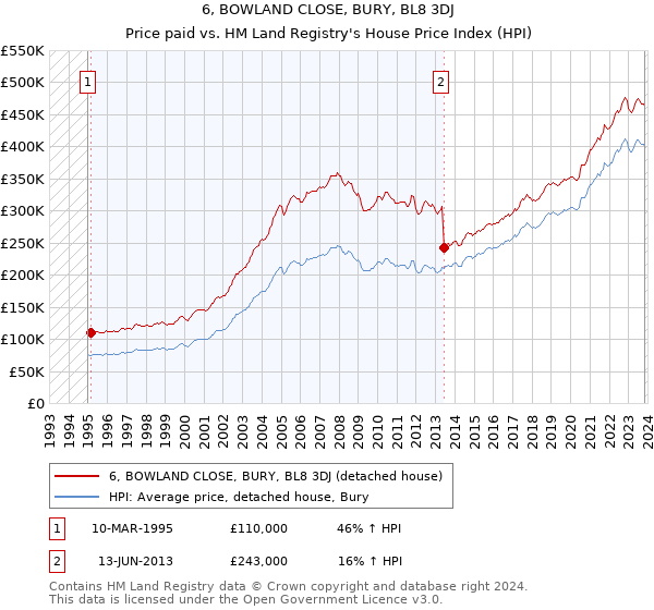 6, BOWLAND CLOSE, BURY, BL8 3DJ: Price paid vs HM Land Registry's House Price Index