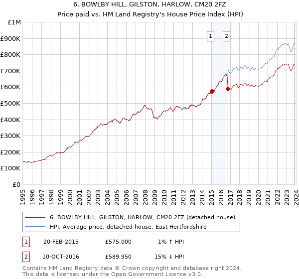 6, BOWLBY HILL, GILSTON, HARLOW, CM20 2FZ: Price paid vs HM Land Registry's House Price Index