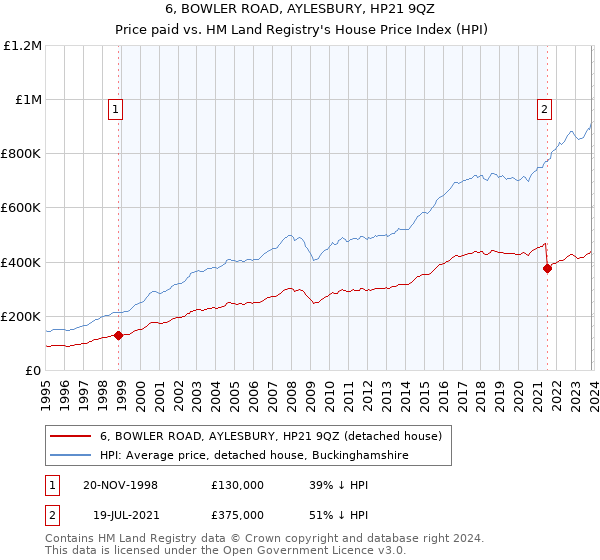 6, BOWLER ROAD, AYLESBURY, HP21 9QZ: Price paid vs HM Land Registry's House Price Index