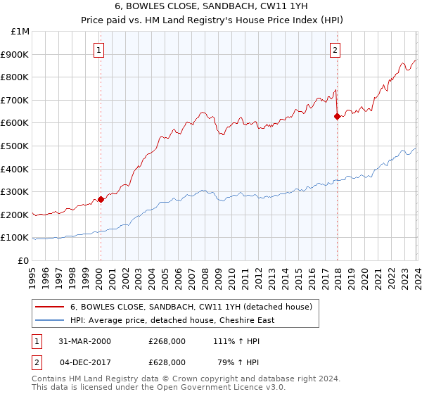 6, BOWLES CLOSE, SANDBACH, CW11 1YH: Price paid vs HM Land Registry's House Price Index