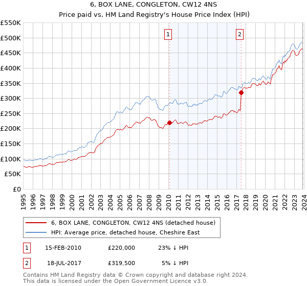 6, BOX LANE, CONGLETON, CW12 4NS: Price paid vs HM Land Registry's House Price Index