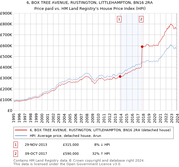 6, BOX TREE AVENUE, RUSTINGTON, LITTLEHAMPTON, BN16 2RA: Price paid vs HM Land Registry's House Price Index
