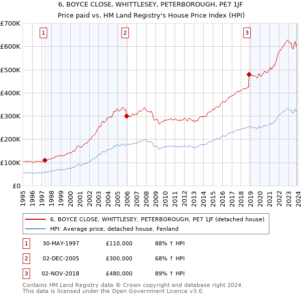 6, BOYCE CLOSE, WHITTLESEY, PETERBOROUGH, PE7 1JF: Price paid vs HM Land Registry's House Price Index