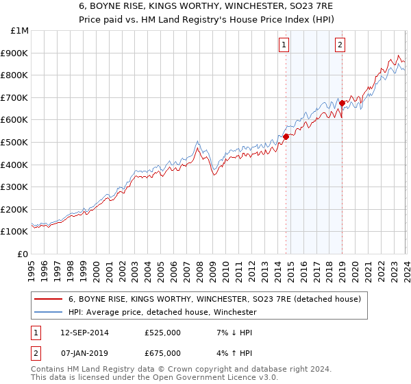 6, BOYNE RISE, KINGS WORTHY, WINCHESTER, SO23 7RE: Price paid vs HM Land Registry's House Price Index