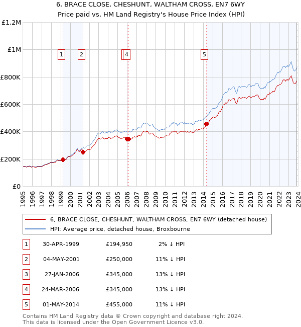 6, BRACE CLOSE, CHESHUNT, WALTHAM CROSS, EN7 6WY: Price paid vs HM Land Registry's House Price Index