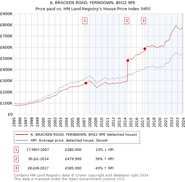 6, BRACKEN ROAD, FERNDOWN, BH22 9PE: Price paid vs HM Land Registry's House Price Index
